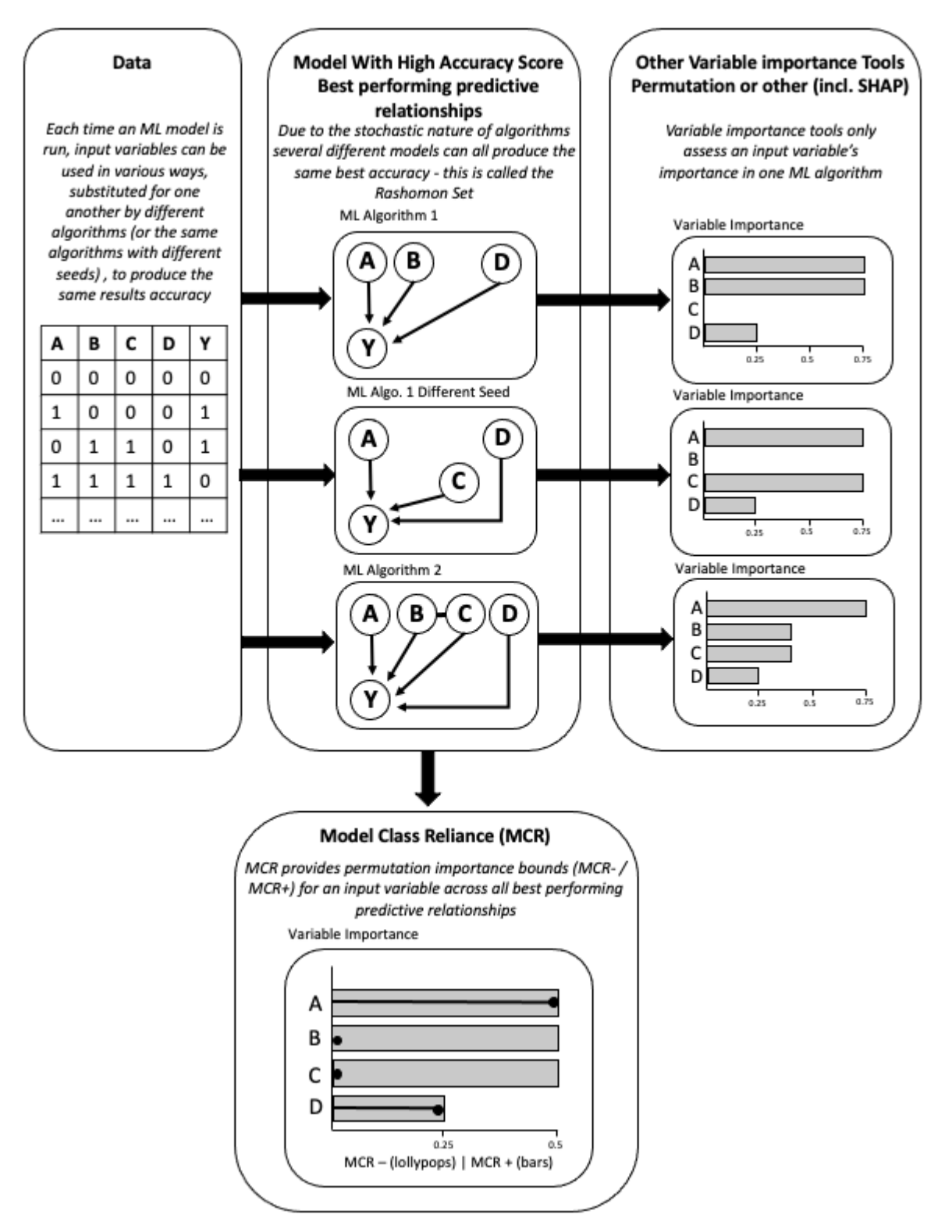 Diagrammatic representation of the difference between other variable importance tools and MCR