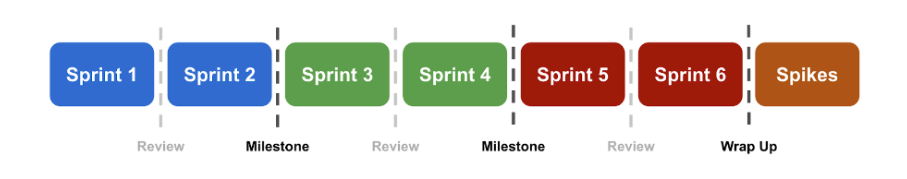 Rough project structure with monthly milestones and linear sprints