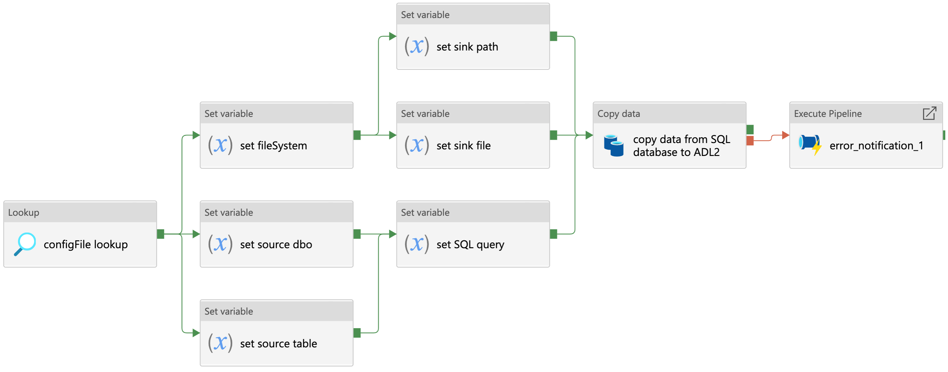 Data ingestion from a SQL database