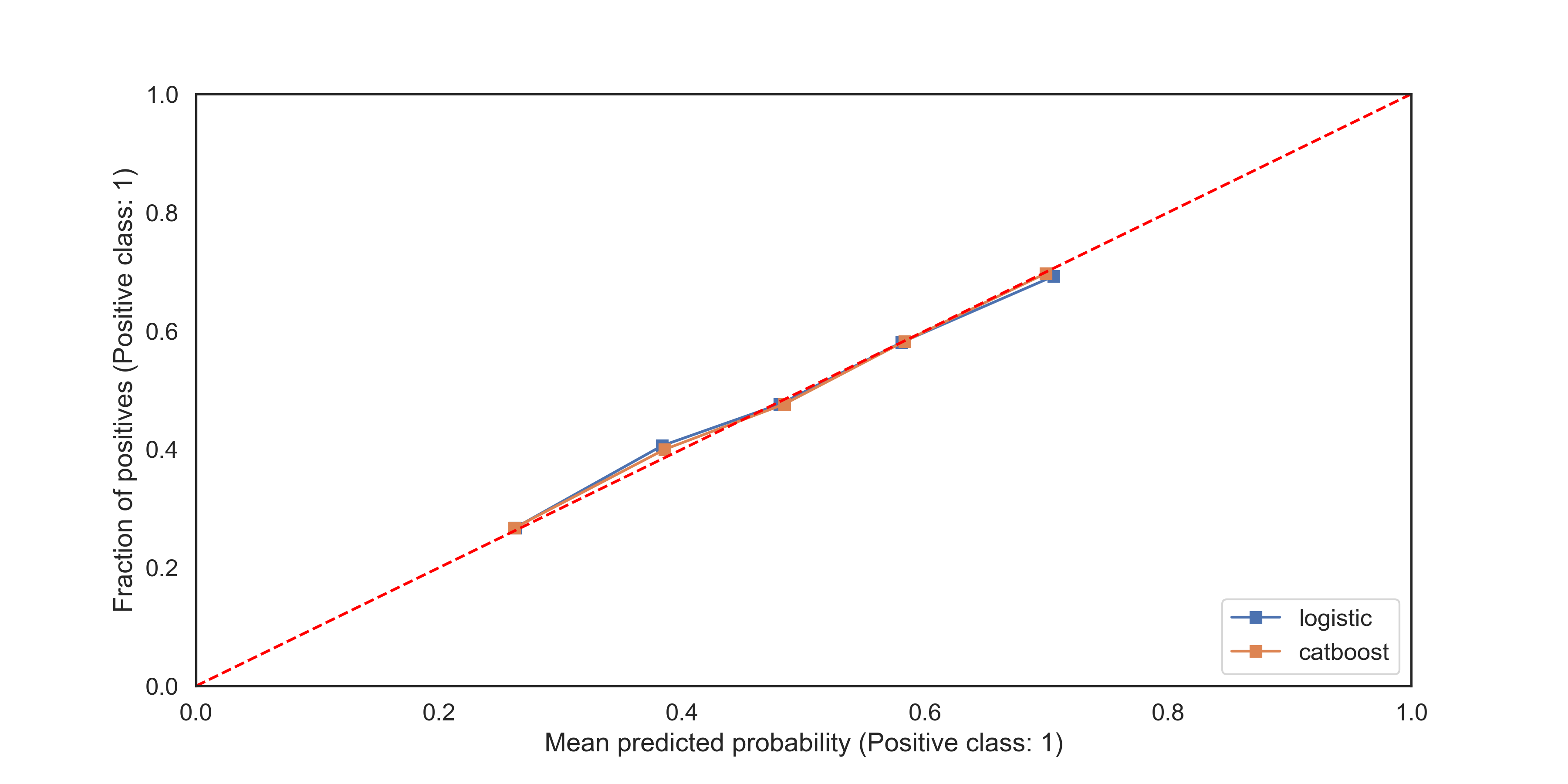 Calibration curve for both CatBoost and Logistic Model