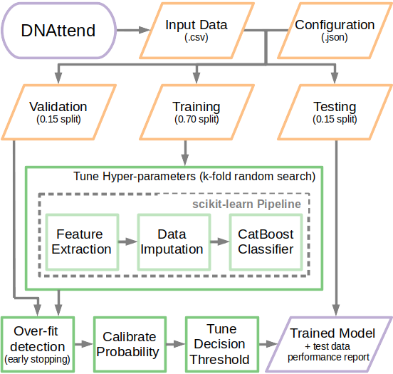 Overview of DNAttend workflow