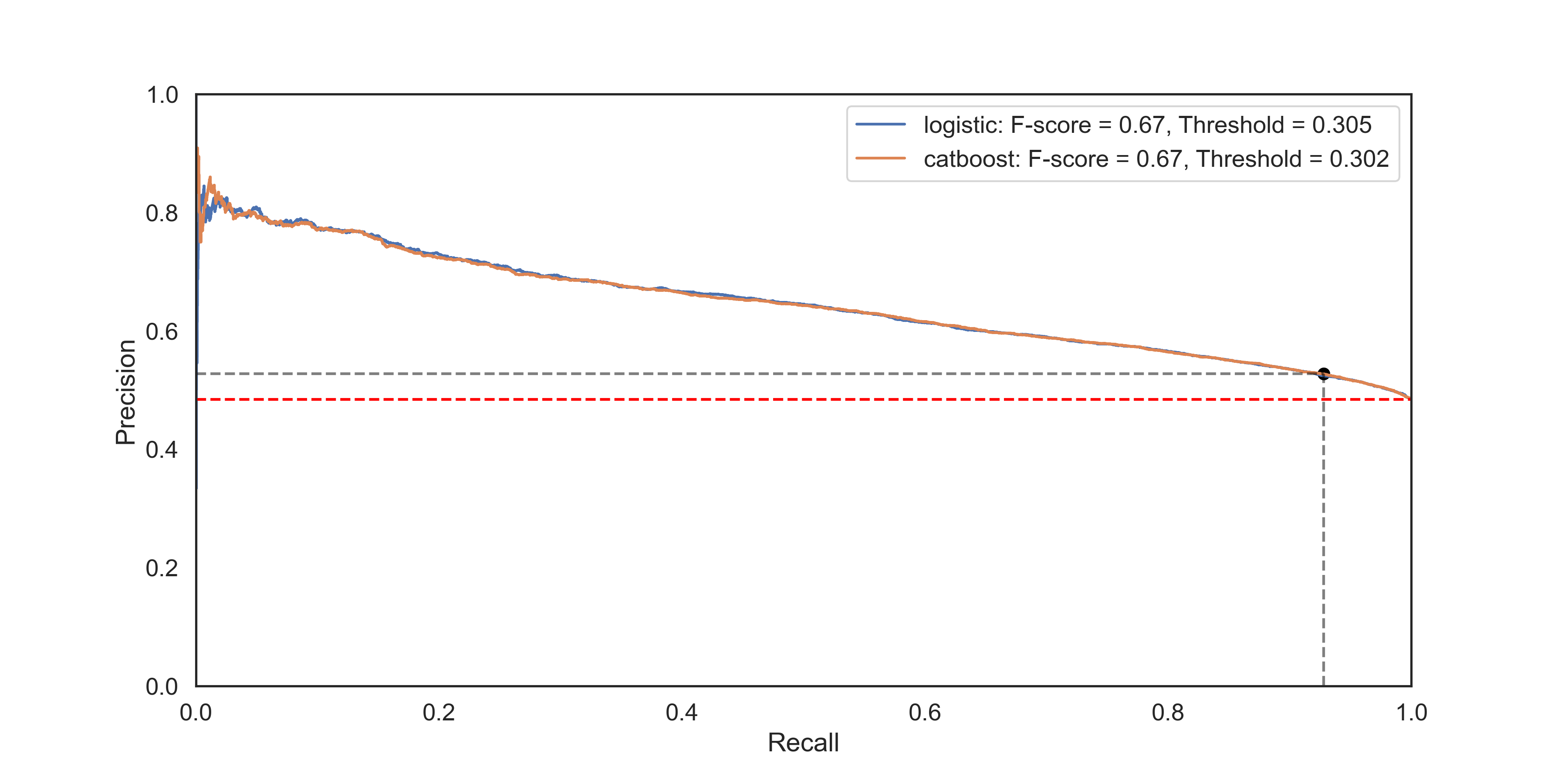 Precision-Recall curve for both CatBoost and Logistic Model