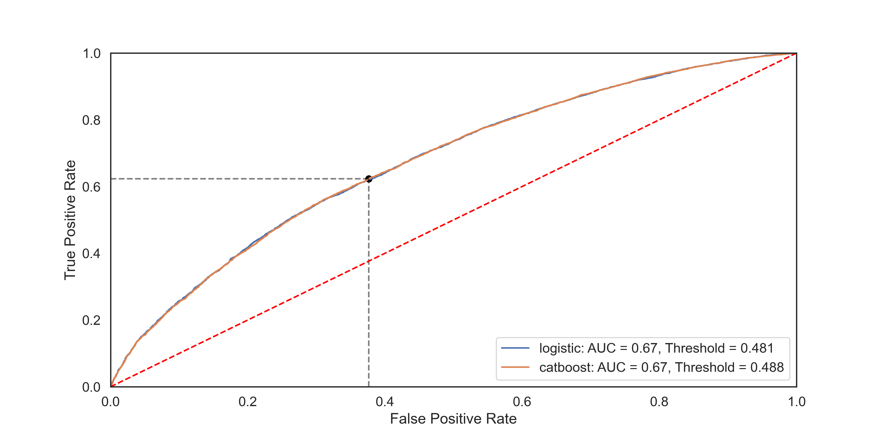 Receiver Operating Characteristic curve for both CatBoost and Logistic Model