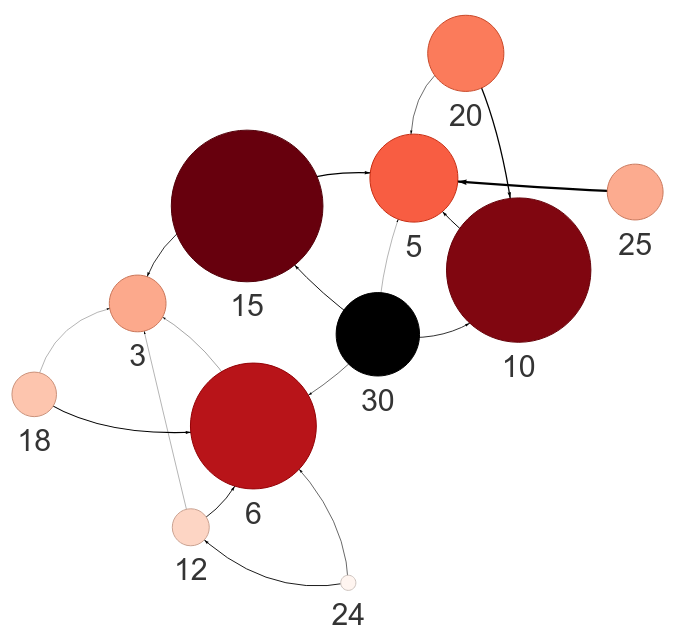 Example network with reference node 30 and 10 closest nodes. Reference nodes are black.