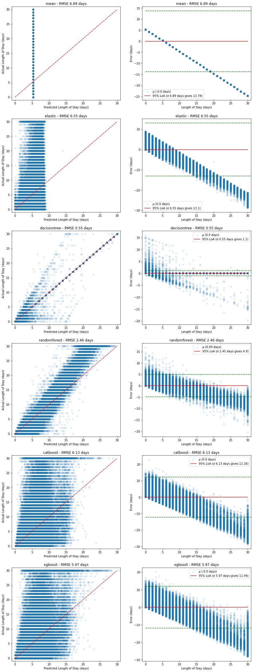 Plots of predicted vs actual and corresponding errors on the training dataset