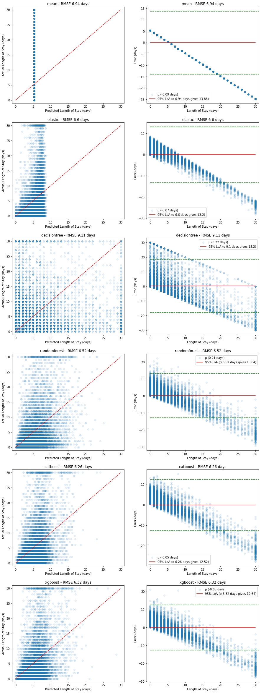 Plots of predicted vs actual and corresponding errors on the validation dataset