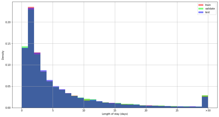 Distribution of length of stay by data split